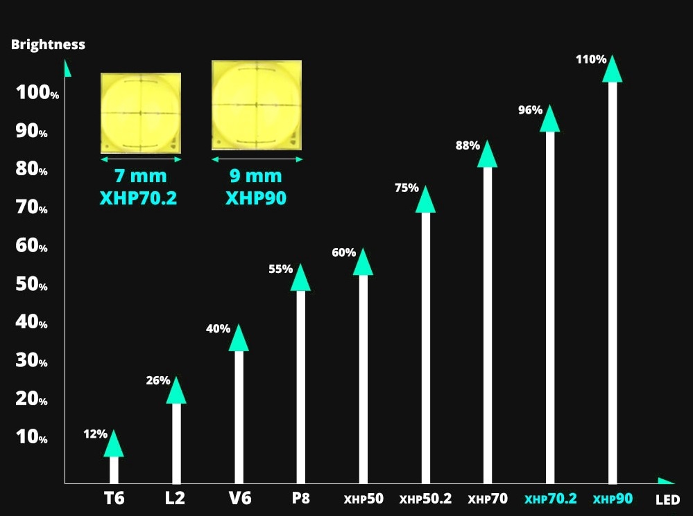 Carta Perbandingan LED